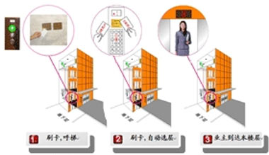智能樓宇對講與電梯聯動一體化